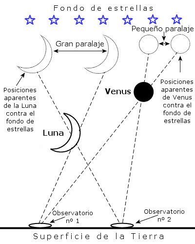 La Paralaje