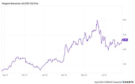 Yangarra Resources 2023 Will Be An Eye Opener For Mr Market TSX YGR