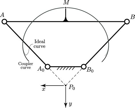 Synthesized Four Bar Linkage First Case A Download Scientific Diagram