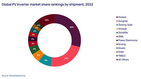 Top 10 solar PV inverter vendors cornered 86% of the market in 2022 ...