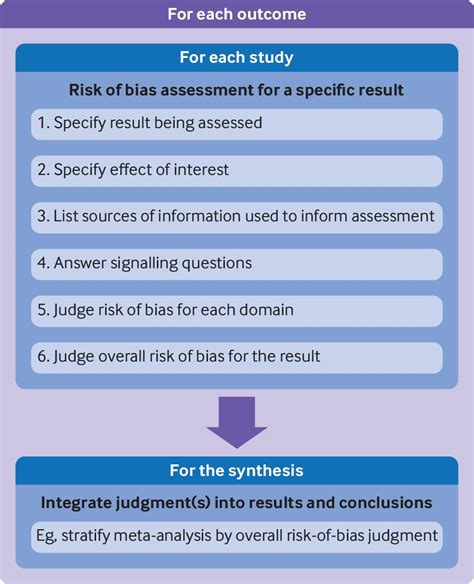 Rob 2 A Revised Tool For Assessing Risk Of Bias In Randomised Trials The Bmj