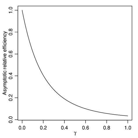 The curve of the asymptotic relative efficiency for normal mean and ...