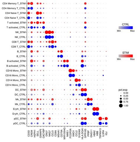 Scrnaseq Visualising Gene Expression Across Cell Type And Conditions