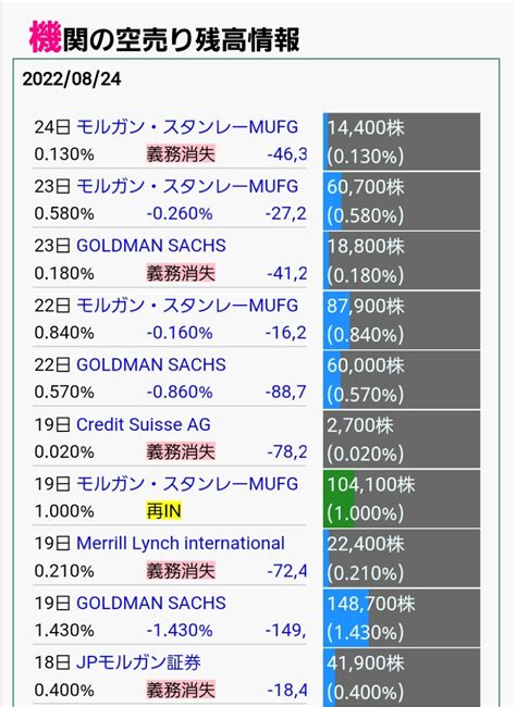 No56660 空売り機関は撤退したままですね 4932 株アルマード 20220827〜20220902 株式