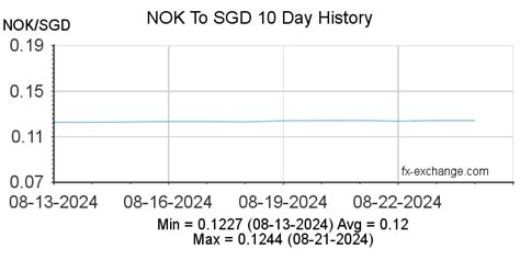 Norwegian Krone Nok To Singapore Dollar Sgd History Foreign