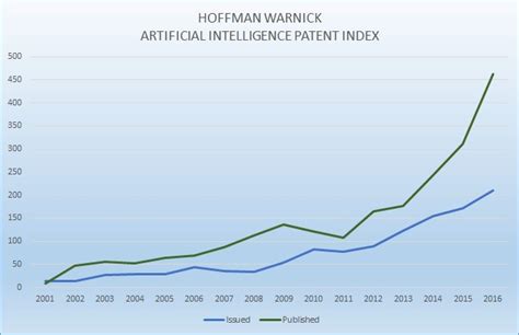 Artificial Intelligence Patents Growing Exponentially