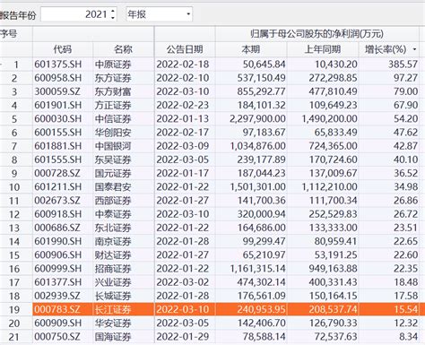 紧急晒出成绩单给自己“打气”：多家券商公告预喜业绩快报或特别声明经营正常；这一券商关键指标更创6年新高！ 每经网