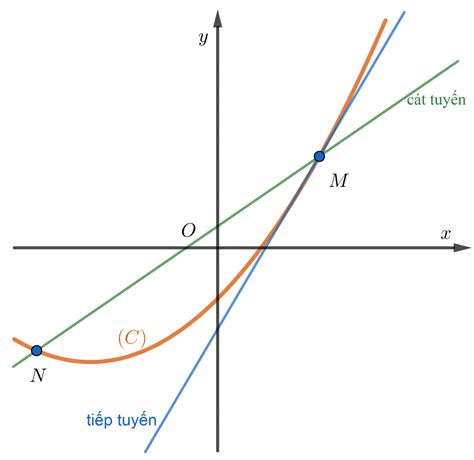 Phương Trình Tiếp Tuyến Của đồ Thị Hàm Số Toán Thầy Định Hội Buôn