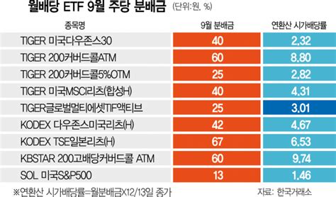 쏟아지는 월배당 Etf시가배당률 15~97 천차만별 서울경제