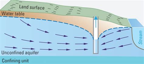 7 2 Groundwater Under The Direct Influence Of Surface Water GWUDISW