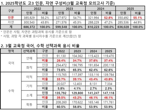 3월 학평서 고3 이과생 비율 23p 줄었다2022학년도 이후 처음 매일신문