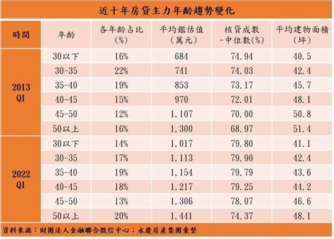 近十年房貸負擔驚人增加，50歲成買房主力！一表揭各年齡購屋趨勢｜天下雜誌