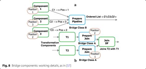 illustrates  working     kinds  bridge components