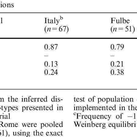 Frequencies of the haplotypes defined by the À13910 and À22018 SNPs and