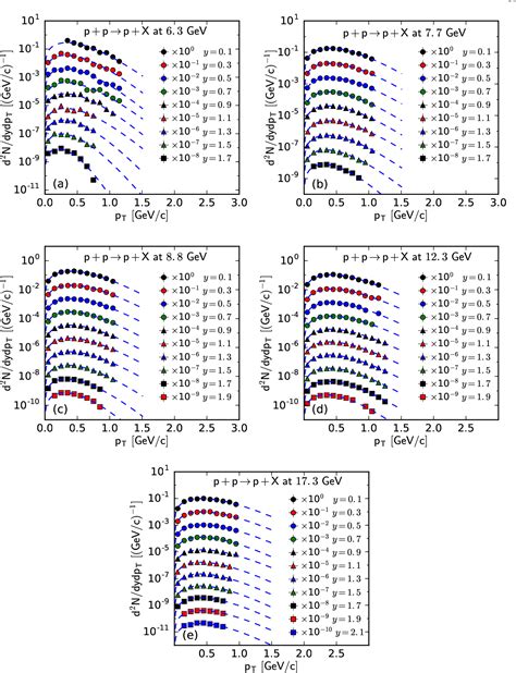 Figure 6 From Rapidity And Energy Dependences Of Temperatures And