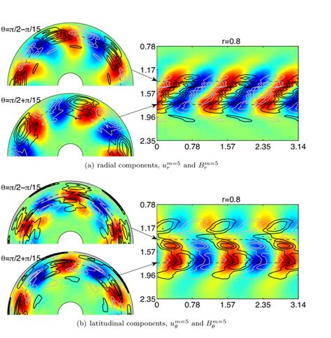 Color Snapshot Of The Radial A And Latitudinal B Components Of The Download Scientific