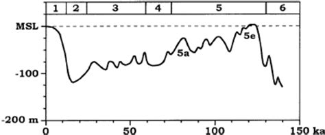 Eustatic sea level curve for the last 140 ka Ž oxygen isotope stages