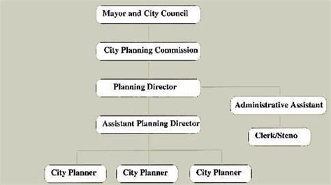 Org Chart Planning: A Visual Reference of Charts | Chart Master