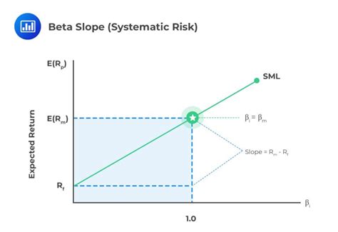 The Capital Asset Pricing Model Capm Analystprep Frm Part 1