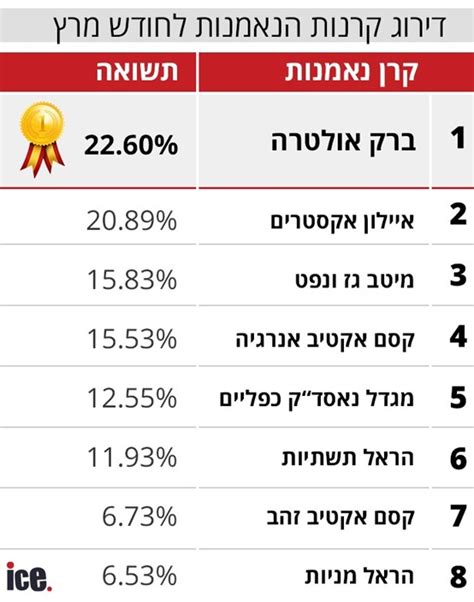 דירוג קרנות הנאמנות זו הקרן עם התשואה הטובה ביותר במרץ אייס