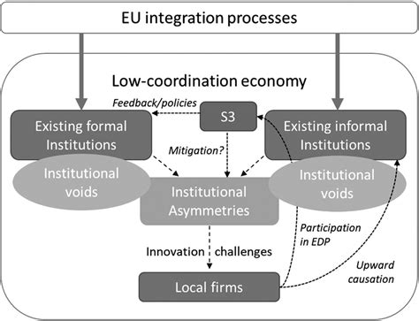 Conceptual Framework Source Authors Elaboration Download Scientific Diagram