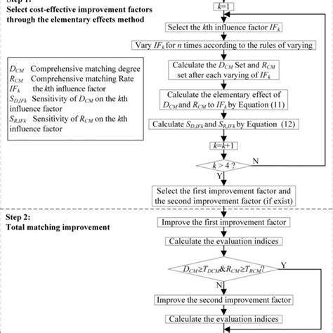 Flow Chart Of Total Matching Improvement Dcm Comprehensive Matching