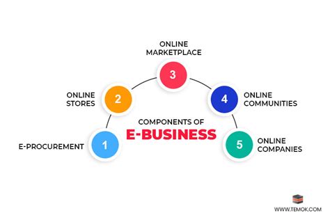 What Is E Business Meaning Types Model Features And Comp