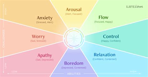 Finding Flow Steps To Get In The Zone And Be More Off