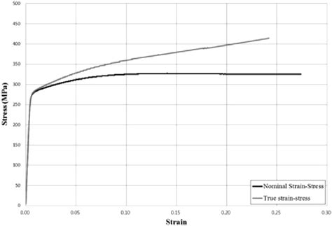 Strain Stress Curves Of Aluminum Alloys 6061 T6 Download Scientific Diagram