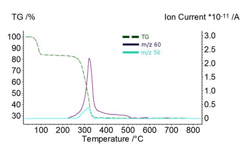 Tgams And Dta Of Zinc Acetate Dihydrate A Dta And Tga Vs