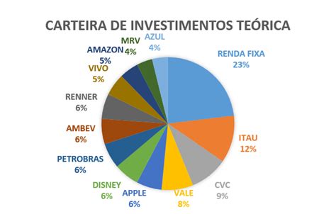 Carteira de Investimentos 5 Passos para você montar a sua