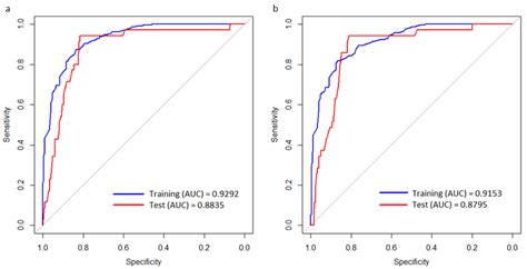 A Receiver Operating Characteristic Roc Curves Of The Anfis And B