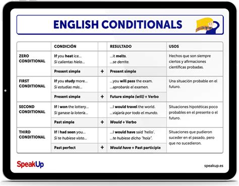 Zero Conditional En Ingl S Teor A Ejemplos Y Ejercicios