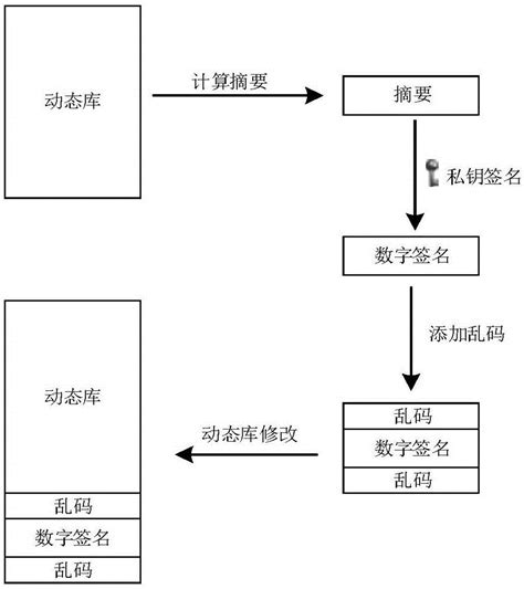 一种动态库的防篡改方法及装置与流程