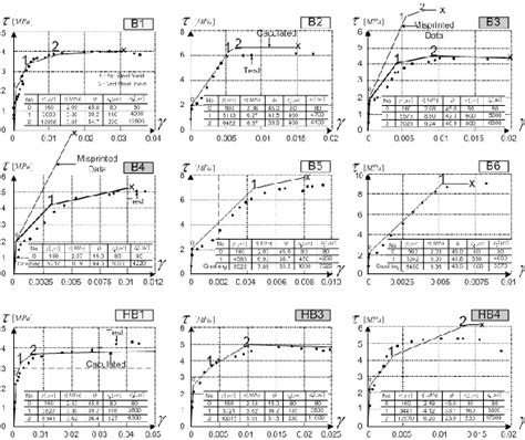 Shear Stress Vs Shear Strain Curve Download Scientific Diagram