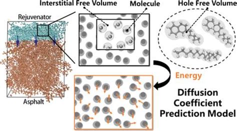 基于自由体积理论预测老化沥青中再生剂扩散系数acs Sustainable Chemistry And Engineering X Mol