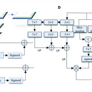 A Feature Pyramid Network FPN B Channel Attention CA C