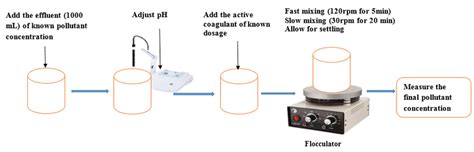 The Jar Test Coagulation Flocculation Process Used In This Study