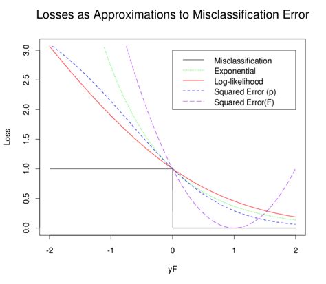 A Variety Of Loss Functions For Estimating A Function F X For