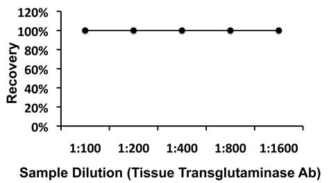 Human Tissue Transglutaminase antibody IgG ELISA Kit (ARG80427) - arigo ...