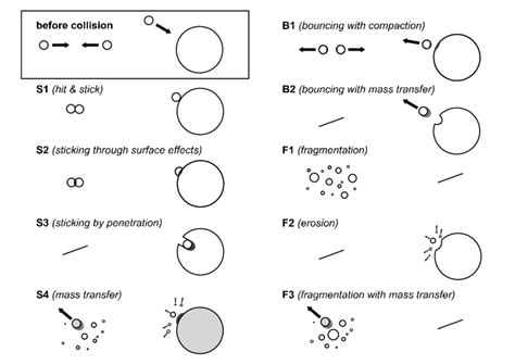 The collision types considered in this paper. We distinguish between... | Download Scientific ...