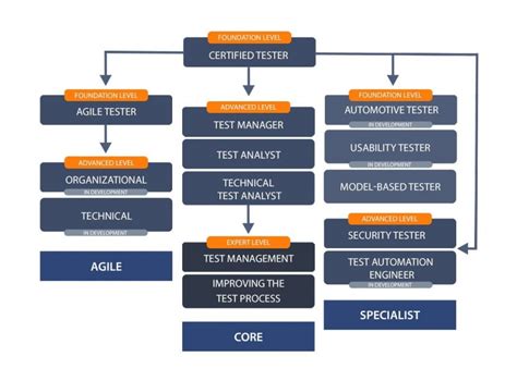 Istqb Certification What Why And When Qatestlab Blog