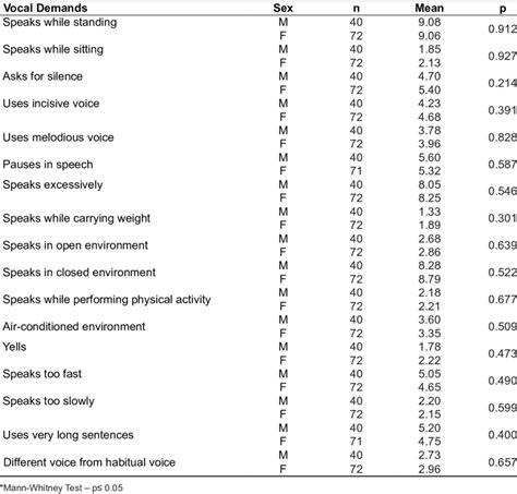 Association Between Self Reported Vocal Demands And The Variable Sex Download Table