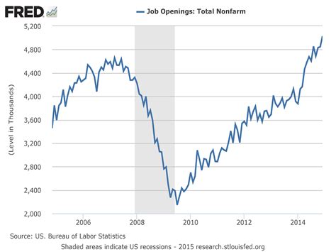 Job openings and labor turnover survey, February 10 - Business Insider