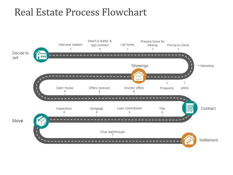 Real Estate Process Flowchart Ppt Powerpoint Presentation Deck