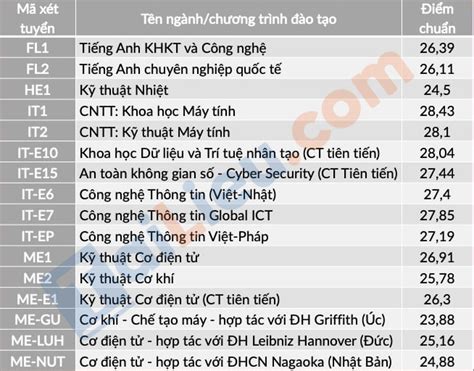 Xem điểm chuẩn Đại học Bách Khoa Hà Nội 2022 chính thức Dịch Vụ Bách