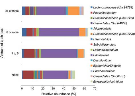 Stacked Bar Chart Of The Relative Abundance Of The Major Bacterial