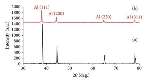 XRD Spectra Of Aluminium A As Received And B Mechanically Alloyed