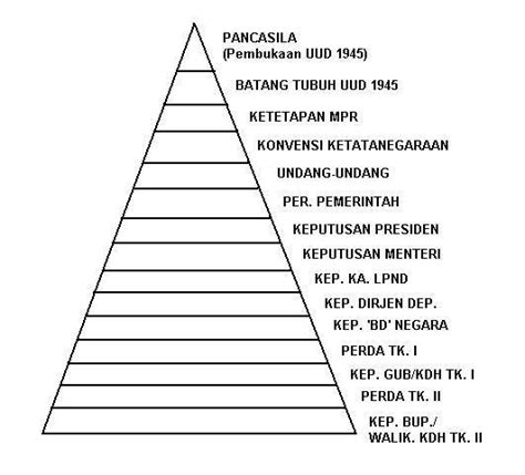 Dasar Hukum Hierarki Tata Urutan Peraturan Perundang Undangan Hukum