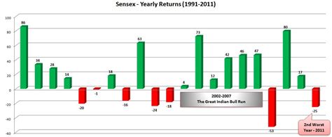 Sensex – Yearly Returns of last 20 years | Stable Investor